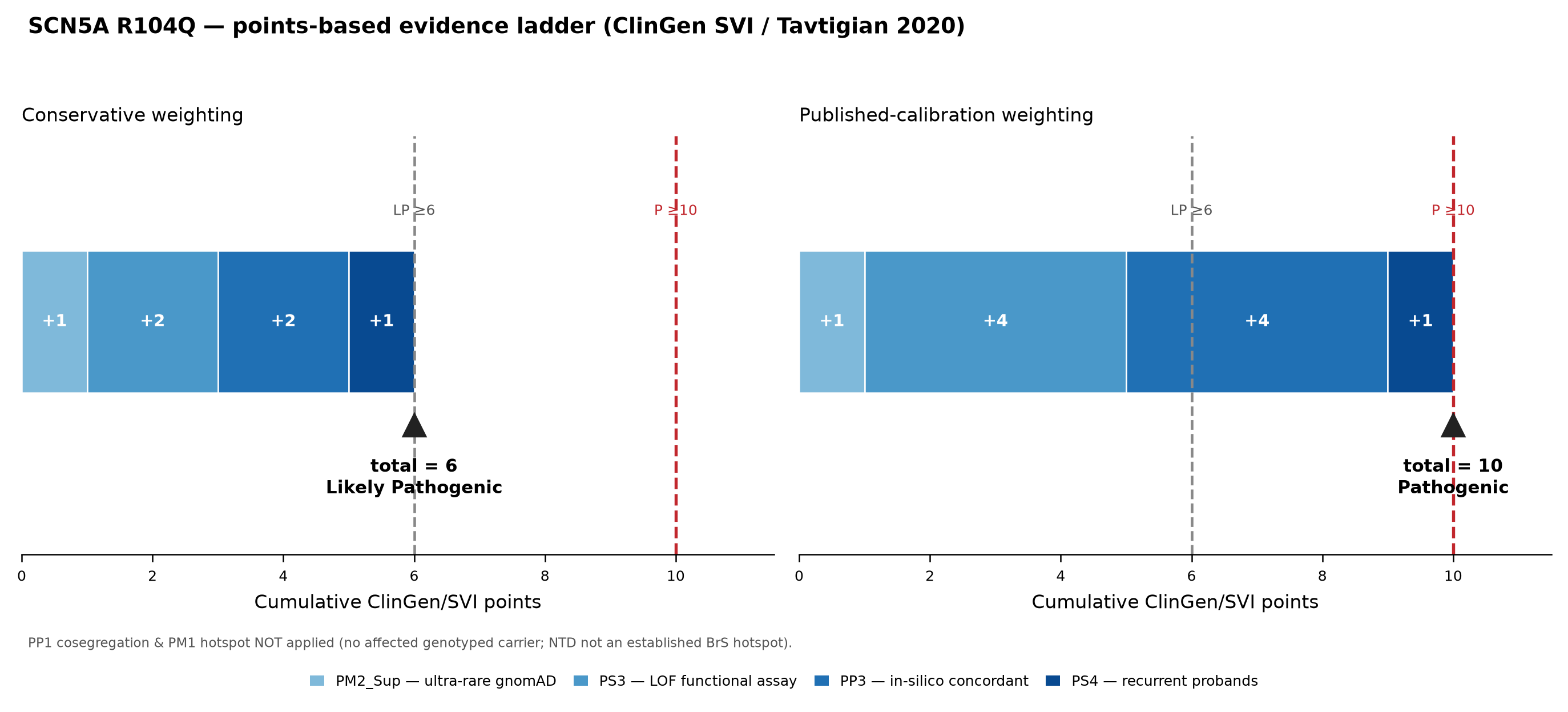 Two stacked-bar evidence ladders for SCN5A R104Q, reaching the likely-pathogenic and pathogenic thresholds.